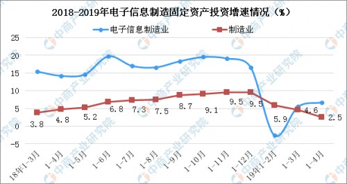 2019年中國電子信息行業現狀及未來(lái)發展趨勢預測（附圖表）