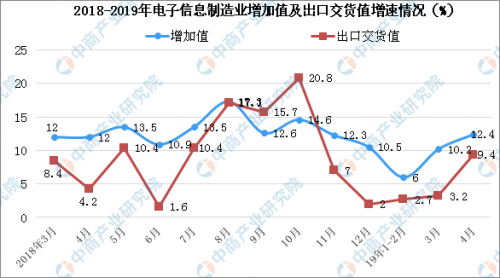 2019年中國電子信息行業現狀及未來(lái)發展趨勢預測（附圖表）