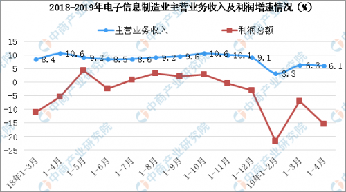 2019年中國電子信息行業現狀及未來(lái)發展趨勢預測（附圖表）